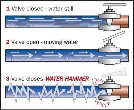 Water Hammer (วอเตอร์แฮมเมอร์)